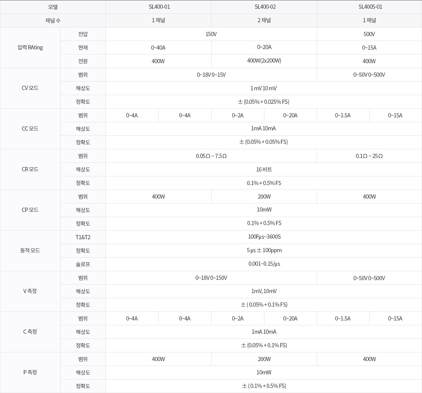 프로그램어블 전자부하장치